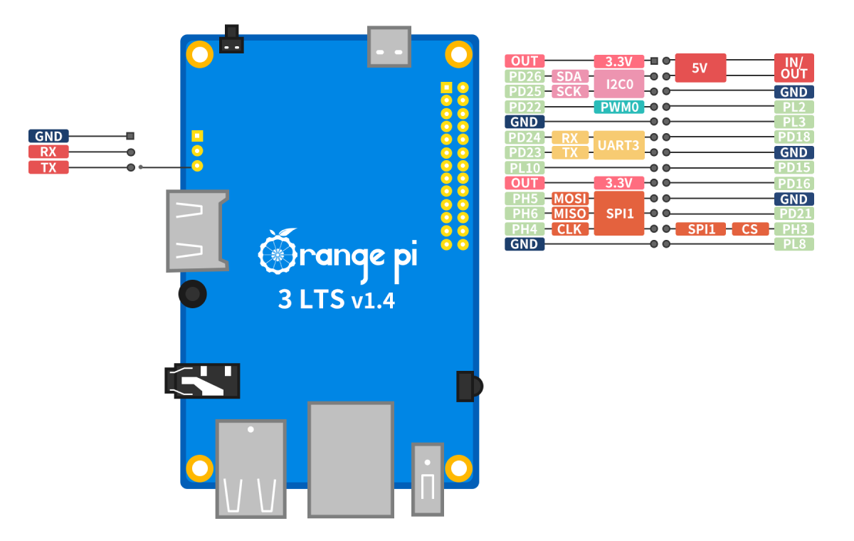 Orange Pi - Orangepi