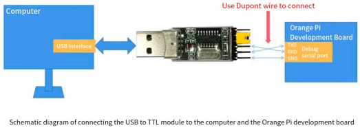 C:\Users\orangepi\Desktop\用户手册插图\pi 3b\USB-to-TTL-module-to-the-computer.jpgUSB-to-TTL-module-to-the-computer